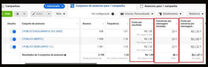 46 conversas com CPL médio de R$ 1,09