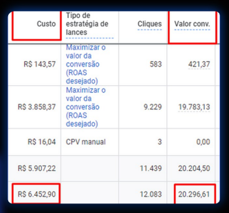 R$ 6.452 investidos → R$ 20.296 em conversões (ROAS 3x+)